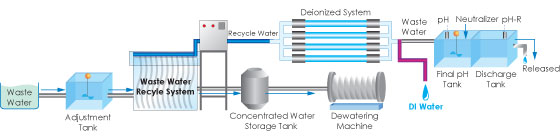 Epson Waste Water Recycle Technology